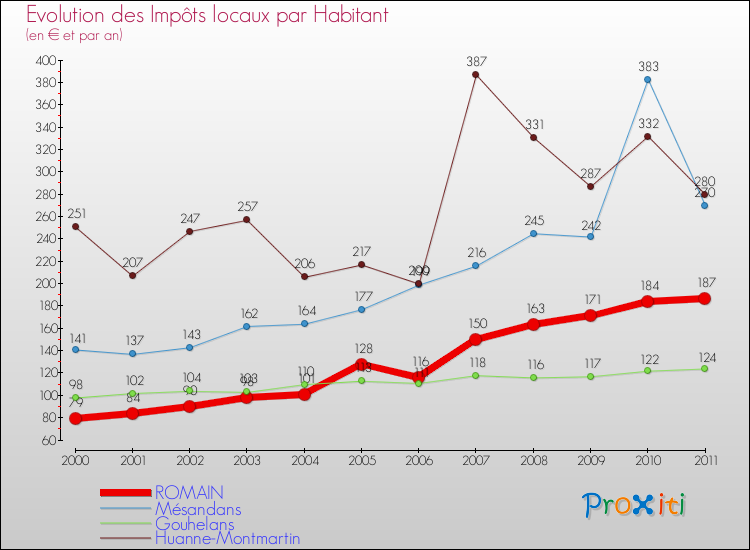 Evolution et montant des impôts locaux par Habitant pour ROMAIN et les communes proches Comparaison des impôts locaux par habitant pour ROMAIN et les communes voisines
