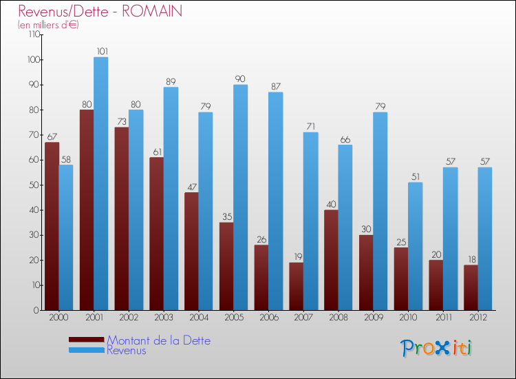 Evolution comparée de la dette et des revenus pour la commune de ROMAIN de 2000 à 2012 Comparaison de la dette et des revenus pour ROMAIN de 2000 à 2012
