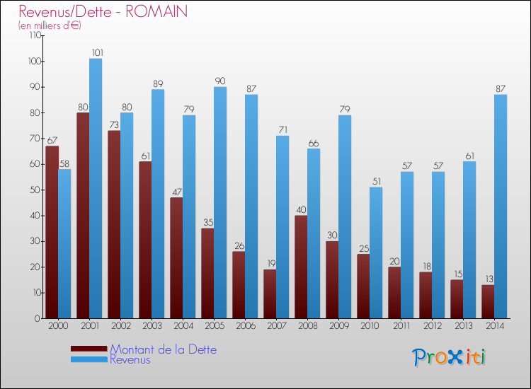 Evolution comparée de la dette et des revenus pour la commune de ROMAIN de 2000 à 2014 Comparaison de la dette et des revenus pour ROMAIN de 2000 à 2014