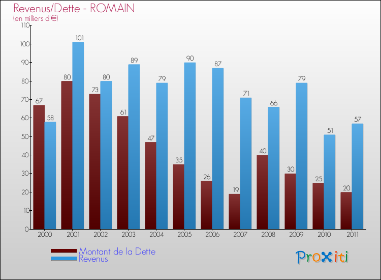 Evolution comparée de la dette et des revenus pour la commune de ROMAIN de 2000 à 2011 Comparaison de la dette et des revenus pour ROMAIN de 2000 à 2011
