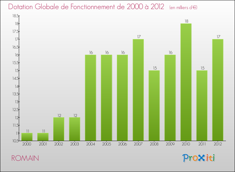 Evolution du montant de la Dotation Globale de Fonctionnement pour la commune de ROMAIN de 2000 à 2012 Evolution du montant de la Dotation Globale de Fonctionnement pour ROMAIN de 2000 à 2012