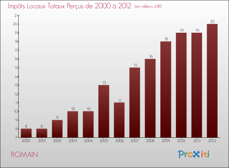 Evolution des Impôts Locaux pour la commune de ROMAIN de 2000 à 2012 Evolution des Impôts Locaux pour ROMAIN de 2000 à 2012