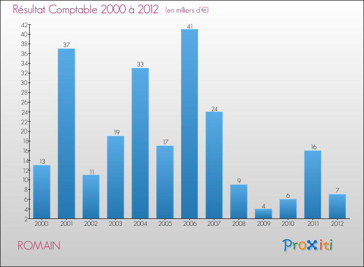 Evolution du résultat comptable pour la commune de ROMAIN de 2000 à 2012 Evolution du résultat comptable pour ROMAIN de 2000 à 2012