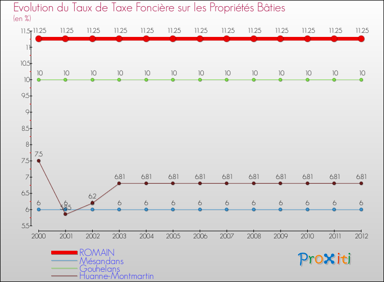 Evolution du taux de la taxe foncière sur le bati pour ROMAIN et les communes proches de 2000 à 2012 Comparaison des taux de taxe foncière sur le bati pour ROMAIN et les communes voisines de 2000 à 2012