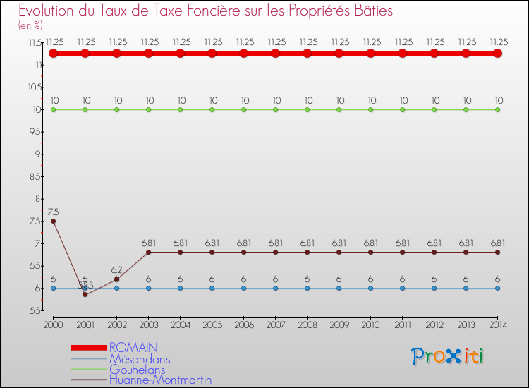 Evolution du taux de la taxe foncière sur le bati pour ROMAIN et les communes proches de 2000 à 2014 Comparaison des taux de taxe foncière sur le bati pour ROMAIN et les communes voisines de 2000 à 2014