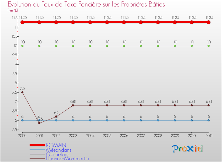 Evolution du taux de la taxe foncière sur le bati pour ROMAIN et les communes proches Comparaison des taux de taxe foncière sur le bati pour ROMAIN et les communes voisines