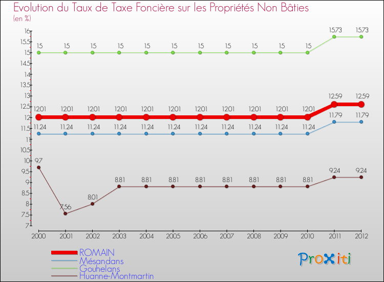 Evolution du taux de la taxe foncière sur les immeubles et terrains non batis pour ROMAIN et les communes proches de 2000 à 2012 Comparaison des taux de la taxe foncière sur les immeubles et terrains non batis pour ROMAIN et les communes voisines de 2000 à 2012