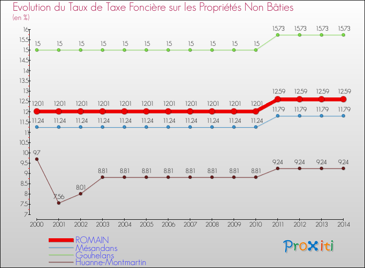 Evolution du taux de la taxe foncière sur les immeubles et terrains non batis pour ROMAIN et les communes proches de 2000 à 2014 Comparaison des taux de la taxe foncière sur les immeubles et terrains non batis pour ROMAIN et les communes voisines de 2000 à 2014