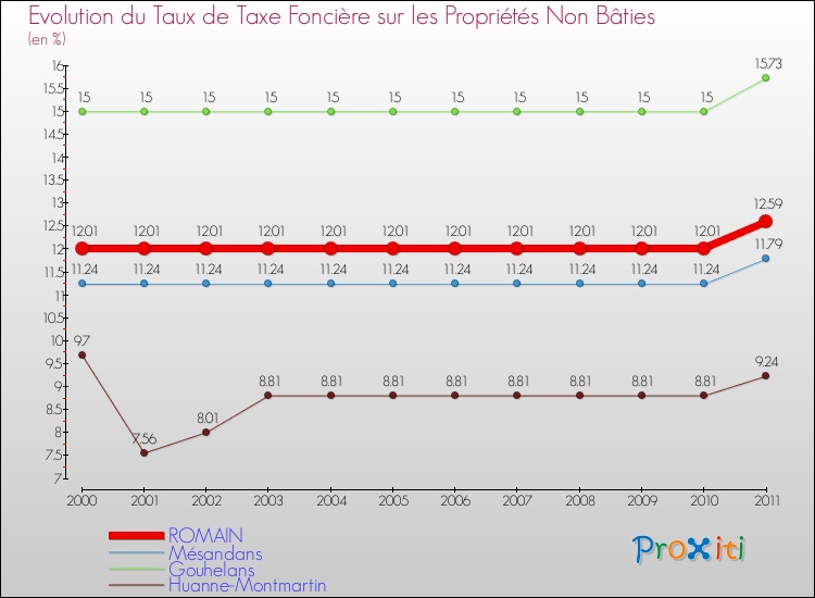 Evolution du taux de la taxe foncière sur les immeubles et terrains non batis pour ROMAIN et les communes proches Comparaison des taux de la taxe foncière sur les immeubles et terrains non batis pour ROMAIN et les communes voisines
