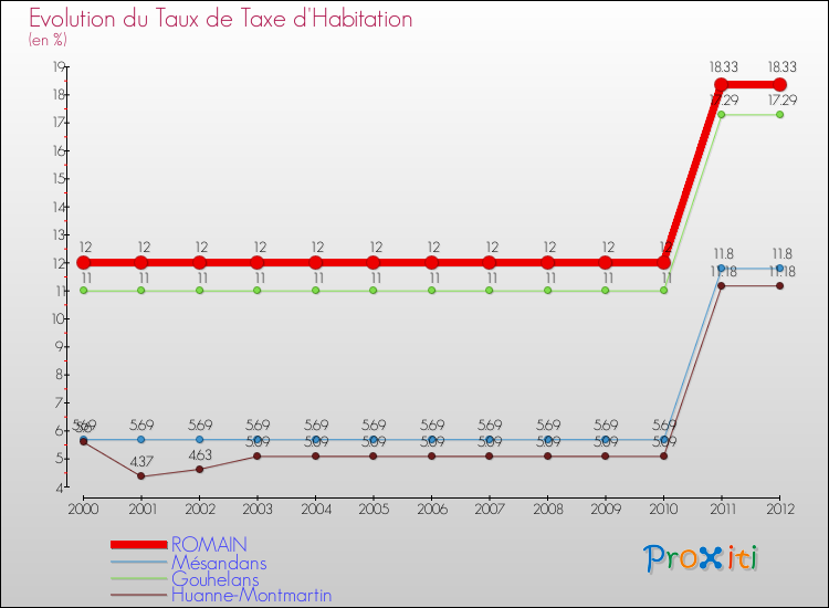 Evolution du taux de la taxe d'habitation pour ROMAIN et les communes proches Comparaison des taux de la taxe d'habitation pour ROMAIN et les communes voisines