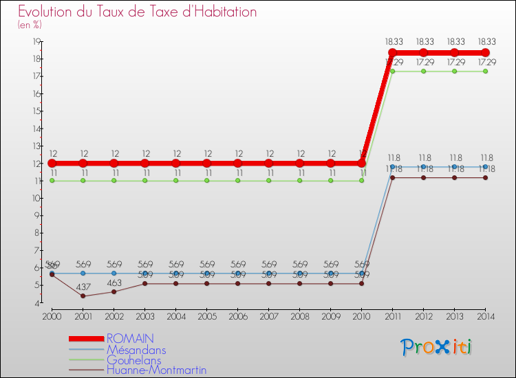 Evolution du taux de la taxe d'habitation pour ROMAIN et les communes proches de 2000 à 2014 Comparaison des taux de la taxe d'habitation pour ROMAIN et les communes voisines de 2000 à 2014