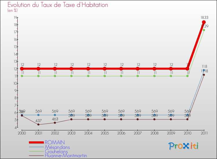 Evolution du taux de la taxe d'habitation pour ROMAIN et les communes proches Comparaison des taux de la taxe d'habitation pour ROMAIN et les communes voisines