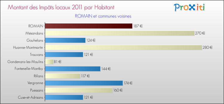 Montant des impôts locaux par Habitant pour ROMAIN et les communes proches Comparaison des impôts locaux par habitant pour ROMAIN et les communes voisines