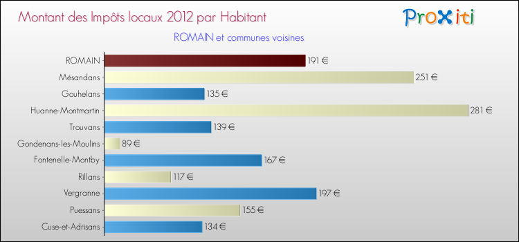 Montant des impôts locaux par Habitant pour ROMAIN et les communes proches Comparaison des impôts locaux par habitant pour ROMAIN et les communes voisines