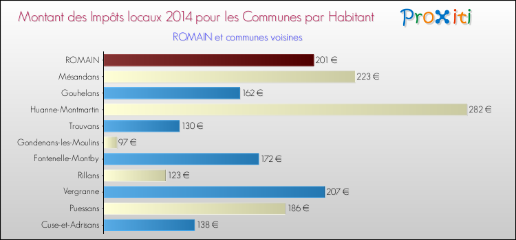 Montant des impôts locaux par Habitant pour ROMAIN et les communes proches en 2014 Comparaison des impôts locaux par habitant pour ROMAIN et les communes voisines en 2014