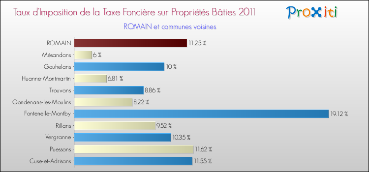 Taux d'imposition de la taxe foncière sur le bati 2011 pour ROMAIN et les communes proches Comparaison des taux d'imposition de la taxe foncière sur le bati 2011 pour ROMAIN et les communes voisines
