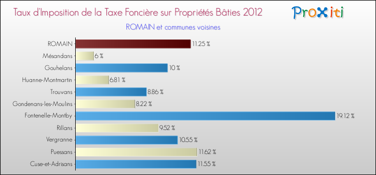 Taux d'imposition de la taxe foncière sur le bati 2012 pour ROMAIN et les communes proches Comparaison des taux d'imposition de la taxe foncière sur le bati 2012 pour ROMAIN et les communes voisines