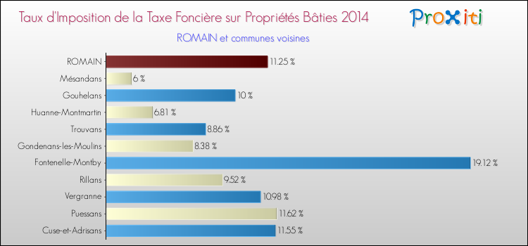 Taux d'imposition de la taxe foncière sur le bati 2014 pour ROMAIN et les communes proches Comparaison des taux d'imposition de la taxe foncière sur le bati 2014 pour ROMAIN et les communes voisines
