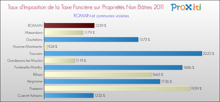 Taux d'imposition de la taxe foncière sur les immeubles et terrains non batis 2011 pour ROMAIN et les communes proches Comparaison des taux d'imposition de la taxe foncière sur les immeubles et terrains non batis 2011 pour ROMAIN et les communes voisines