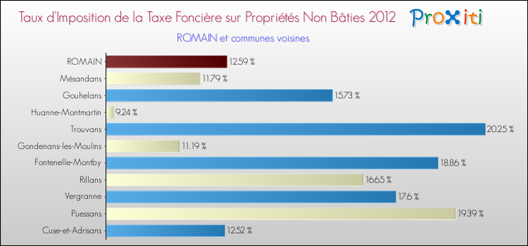 Taux d'imposition de la taxe foncière sur les immeubles et terrains non batis 2012 pour ROMAIN et les communes proches Comparaison des taux d'imposition de la taxe foncière sur les immeubles et terrains non batis 2012 pour ROMAIN et les communes voisines