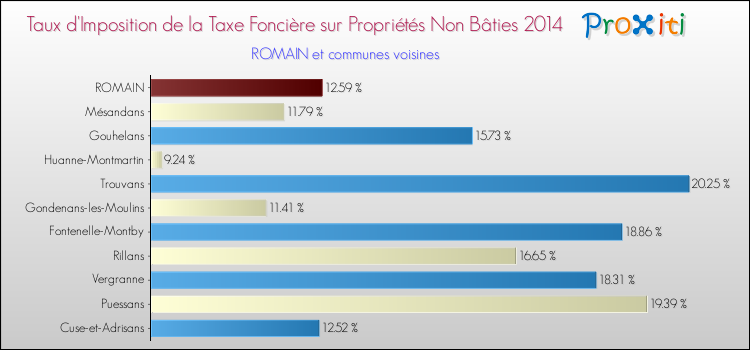 Taux d'imposition de la taxe foncière sur les immeubles et terrains non batis 2014 pour ROMAIN et les communes proches Comparaison des taux d'imposition de la taxe foncière sur les immeubles et terrains non batis 2014 pour ROMAIN et les communes voisines