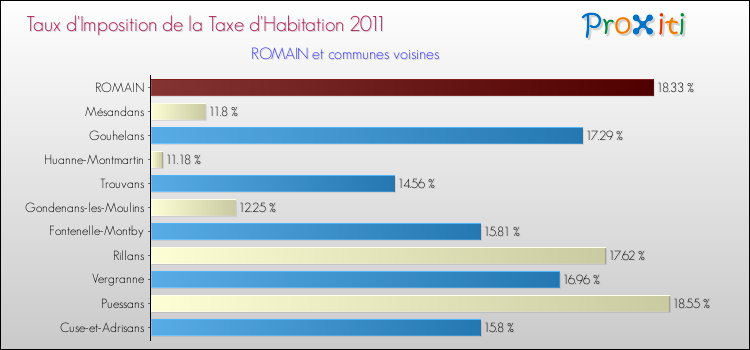 Taux d'imposition de la taxe d'habitation 2011 pour ROMAIN et les communes proches Comparaison des taux d'imposition de la taxe d'habitation 2011 pour ROMAIN et les communes voisines