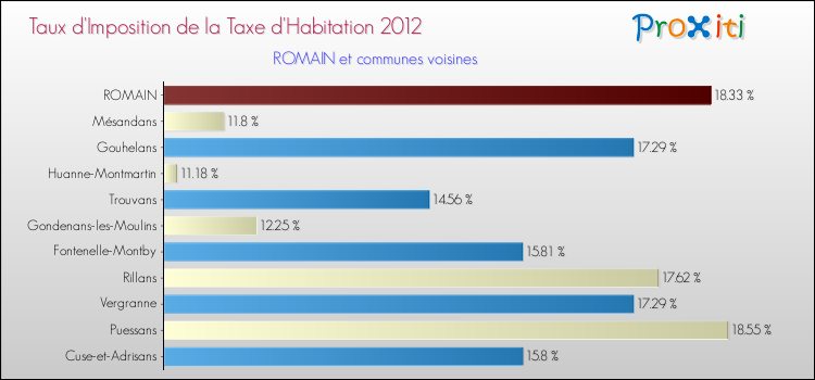 Taux d'imposition de la taxe d'habitation 2012 pour ROMAIN et les communes proches Comparaison des taux d'imposition de la taxe d'habitation 2012 pour ROMAIN et les communes voisines