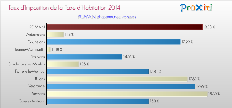 Taux d'imposition de la taxe d'habitation 2014 pour ROMAIN et les communes proches Comparaison des taux d'imposition de la taxe d'habitation 2014 pour ROMAIN et les communes voisines