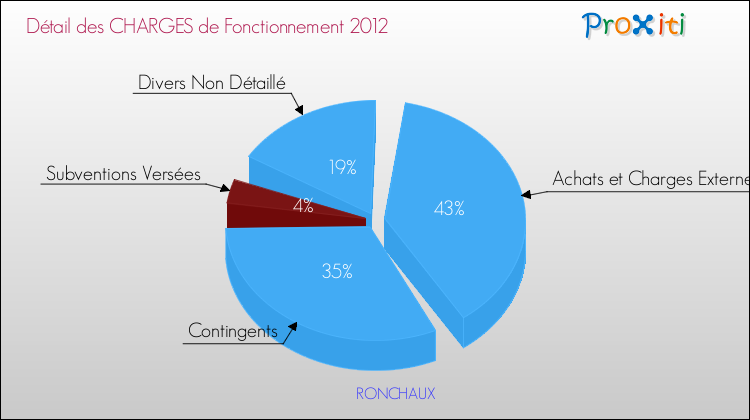 Décomposition des Charges de Fonctionnement 2012 de la commune de RONCHAUX Charges de Fonctionnement 2012 pour la commune de RONCHAUX