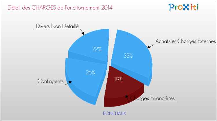 Décomposition des Charges de Fonctionnement 2014 de la commune de RONCHAUX Charges de Fonctionnement 2014 pour la commune de RONCHAUX