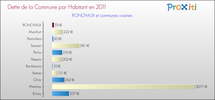 Dette par habitant de la commune en 2011 pour RONCHAUX et les communes proches Comparaison de la dette par habitant de la commune en 2011 pour RONCHAUX et les communes voisines