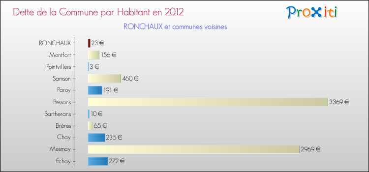 Dette par habitant de la commune en 2012 pour RONCHAUX et les communes proches Comparaison de la dette par habitant de la commune en 2012 pour RONCHAUX et les communes voisines