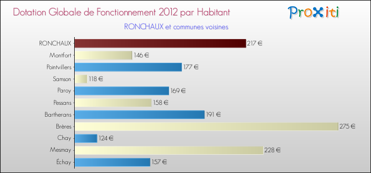 Montant des dotations globales de fonctionnement DGF par Habitant pour RONCHAUX et les communes proches Comparaison des des dotations globales de fonctionnement DGF par habitant pour RONCHAUX et les communes voisines