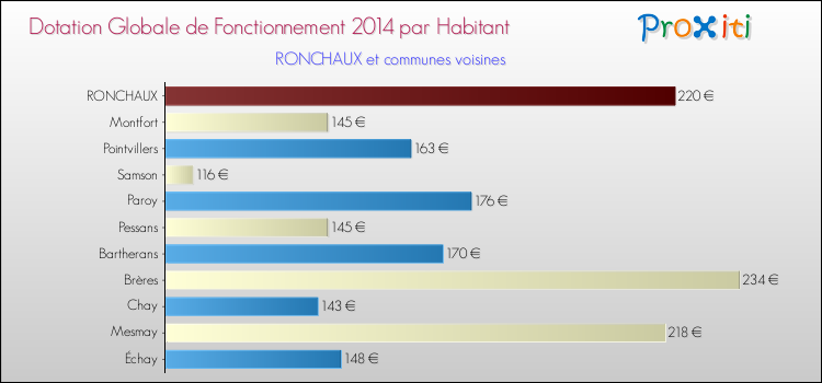Montant des dotations globales de fonctionnement DGF par Habitant pour RONCHAUX et les communes proches en 2014. Comparaison des des dotations globales de fonctionnement DGF par habitant pour RONCHAUX et les communes voisines en 2014.