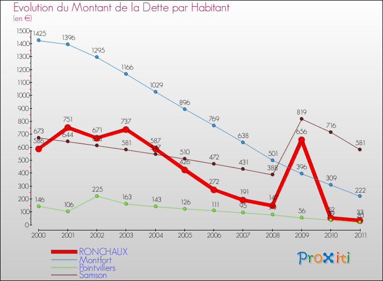 Evolution de la dette par habitant pour la commune de RONCHAUX et les communes proches Comparaison de la dette par habitant pour RONCHAUX et les communes voisines