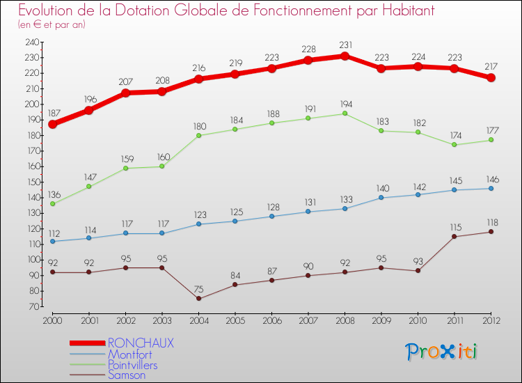 Evolution et montant de la dotation globale de fonctionnement par Habitant pour RONCHAUX et les communes proches Comparaison des dotations globales de fonctionnement par habitant pour RONCHAUX et les communes voisines