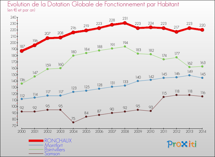 Evolution et montant de la dotation globale de fonctionnement par Habitant pour RONCHAUX et les communes proches de 2000 à 2014. Comparaison des dotations globales de fonctionnement par habitant pour RONCHAUX et les communes voisines de 2000 à 2014.