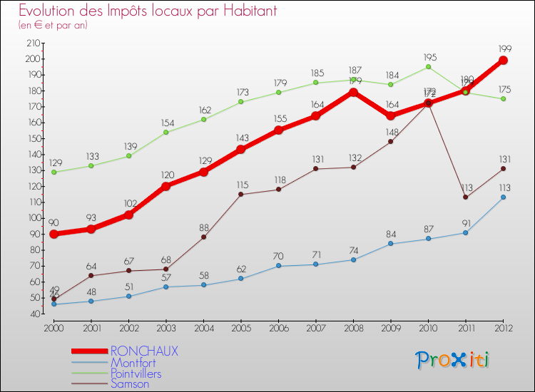 Evolution et montant des impôts locaux par Habitant pour RONCHAUX et les communes proches Comparaison des impôts locaux par habitant pour RONCHAUX et les communes voisines