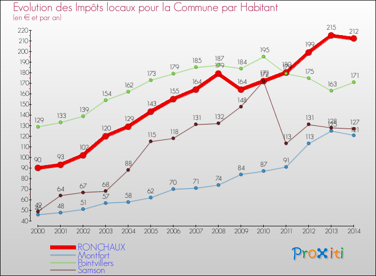 Evolution et montant des impôts locaux par Habitant pour RONCHAUX et les communes proches de 2000 à 2014 Comparaison des impôts locaux par habitant pour RONCHAUX et les communes voisines de 2000 à 2014