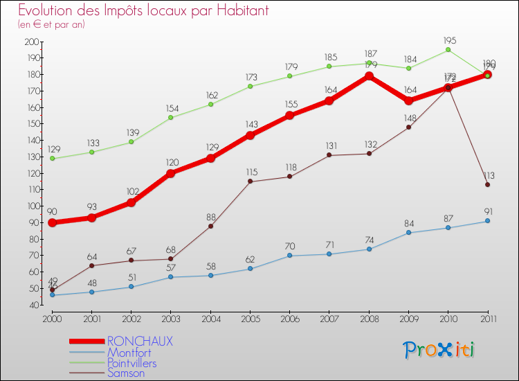 Evolution et montant des impôts locaux par Habitant pour RONCHAUX et les communes proches Comparaison des impôts locaux par habitant pour RONCHAUX et les communes voisines