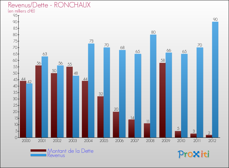 Evolution comparée de la dette et des revenus pour la commune de RONCHAUX de 2000 à 2012 Comparaison de la dette et des revenus pour RONCHAUX de 2000 à 2012