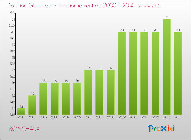 Evolution du montant de la Dotation Globale de Fonctionnement pour la commune de RONCHAUX de 2000 à 2014 Evolution du montant de la Dotation Globale de Fonctionnement pour RONCHAUX de 2000 à 2014