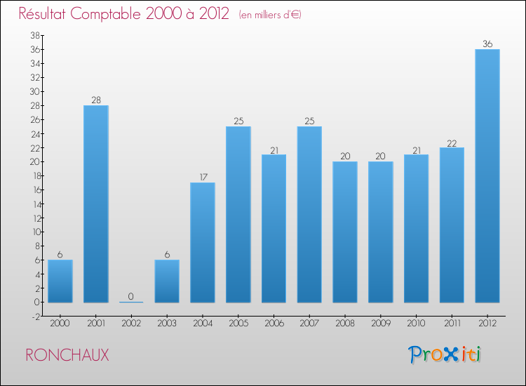 Evolution du résultat comptable pour la commune de RONCHAUX de 2000 à 2012 Evolution du résultat comptable pour RONCHAUX de 2000 à 2012