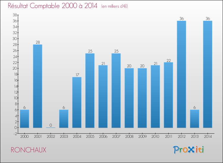 Evolution du résultat comptable pour la commune de RONCHAUX de 2000 à 2014 Evolution du résultat comptable pour RONCHAUX de 2000 à 2014