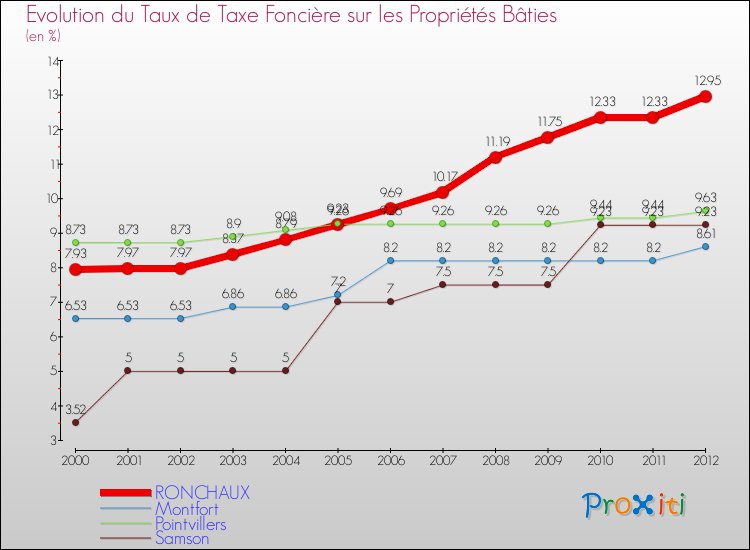 Evolution du taux de la taxe foncière sur le bati pour RONCHAUX et les communes proches de 2000 à 2012 Comparaison des taux de taxe foncière sur le bati pour RONCHAUX et les communes voisines de 2000 à 2012