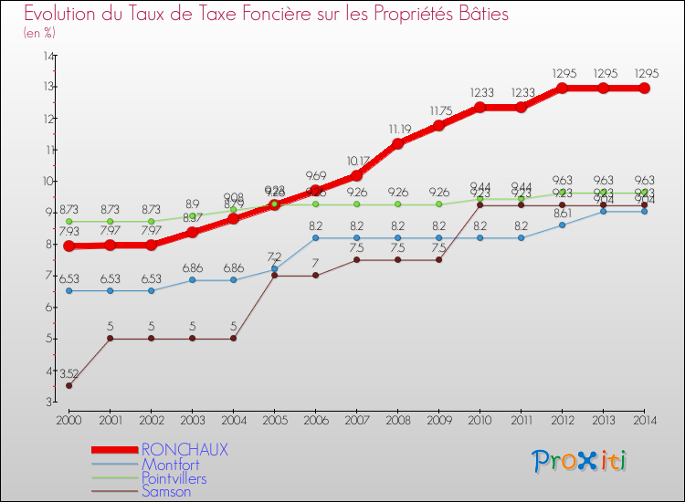 Evolution du taux de la taxe foncière sur le bati pour RONCHAUX et les communes proches de 2000 à 2014 Comparaison des taux de taxe foncière sur le bati pour RONCHAUX et les communes voisines de 2000 à 2014