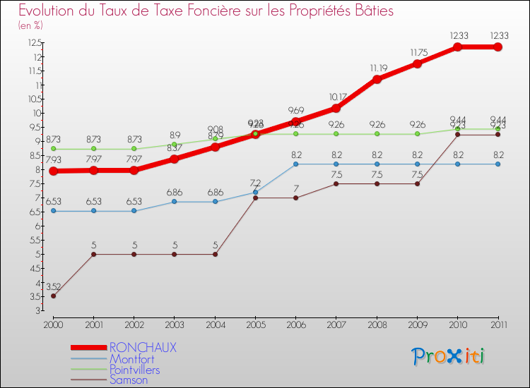 Evolution du taux de la taxe foncière sur le bati pour RONCHAUX et les communes proches Comparaison des taux de taxe foncière sur le bati pour RONCHAUX et les communes voisines