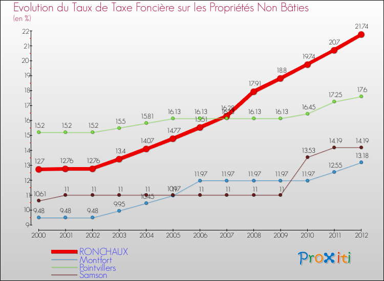 Evolution du taux de la taxe foncière sur les immeubles et terrains non batis pour RONCHAUX et les communes proches de 2000 à 2012 Comparaison des taux de la taxe foncière sur les immeubles et terrains non batis pour RONCHAUX et les communes voisines de 2000 à 2012