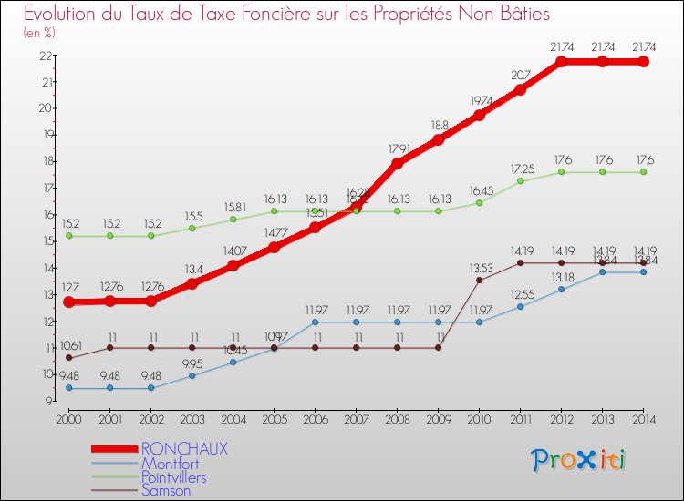 Evolution du taux de la taxe foncière sur les immeubles et terrains non batis pour RONCHAUX et les communes proches de 2000 à 2014 Comparaison des taux de la taxe foncière sur les immeubles et terrains non batis pour RONCHAUX et les communes voisines de 2000 à 2014