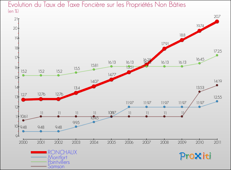 Evolution du taux de la taxe foncière sur les immeubles et terrains non batis pour RONCHAUX et les communes proches Comparaison des taux de la taxe foncière sur les immeubles et terrains non batis pour RONCHAUX et les communes voisines